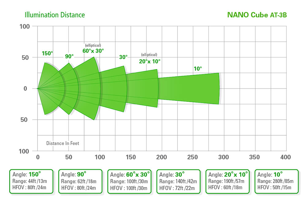 IR Illuminator - NANO Cube AT-3B Range