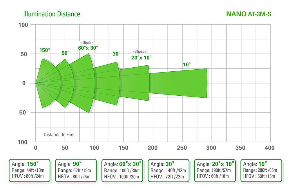 IR Illuminator Nano AT-3M-S, RANGE - AXTON Mfr.