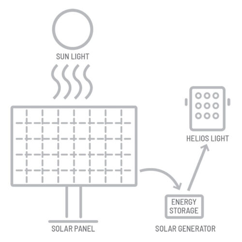 Solar Powered Lighting Systems | Off-Grid Security Solutions