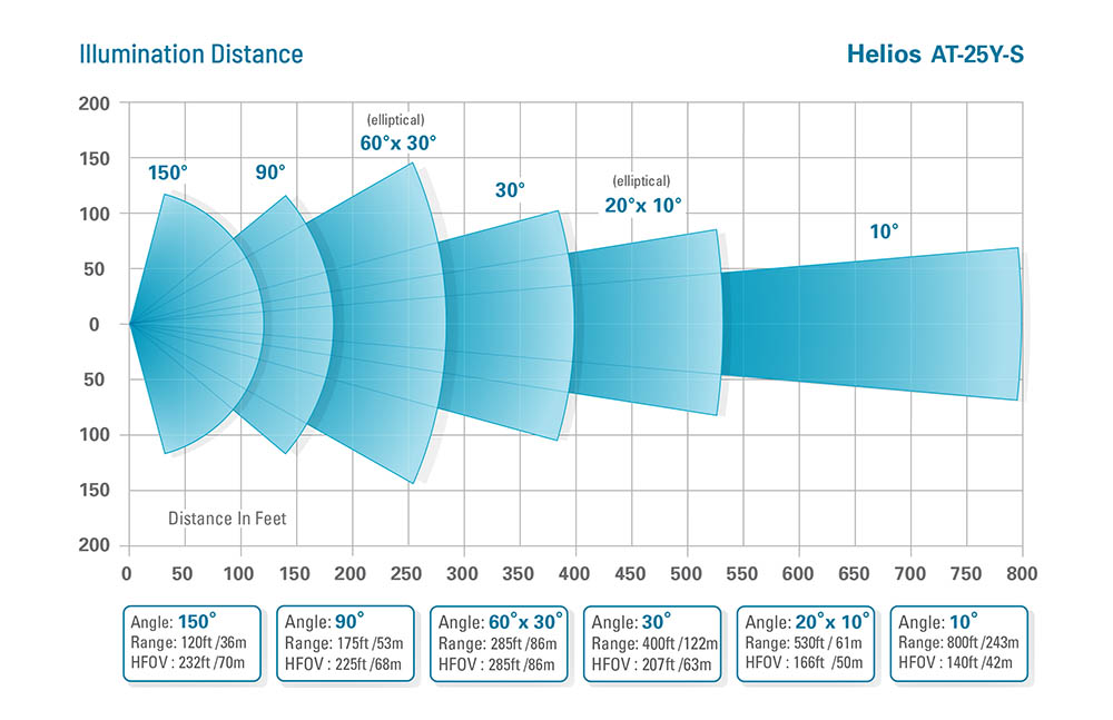 HELIOS AT-25Y-S Range