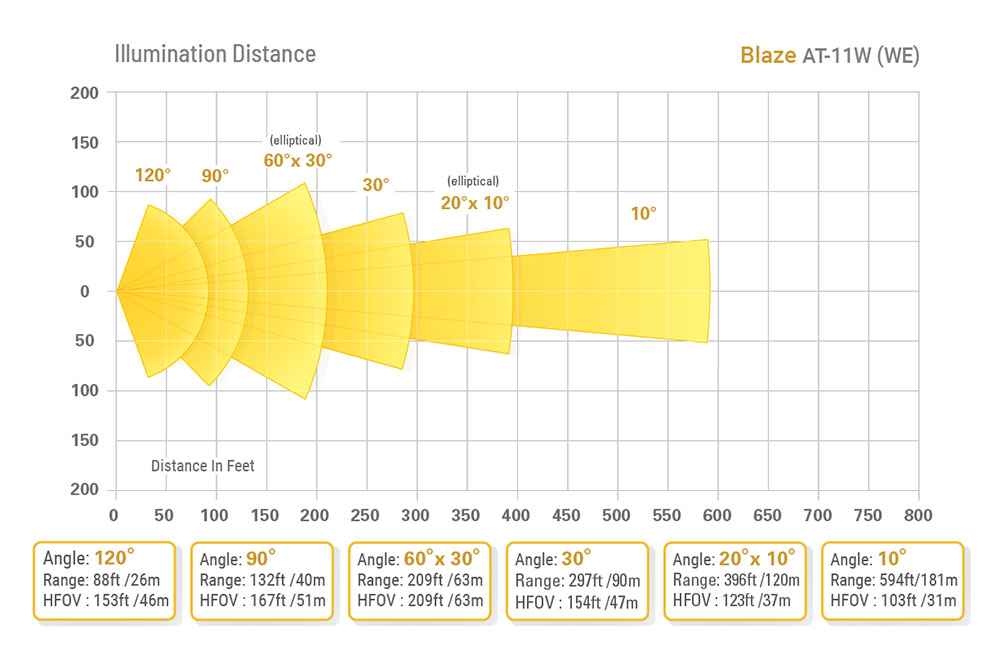 Blaze 11W - White Light - Range
