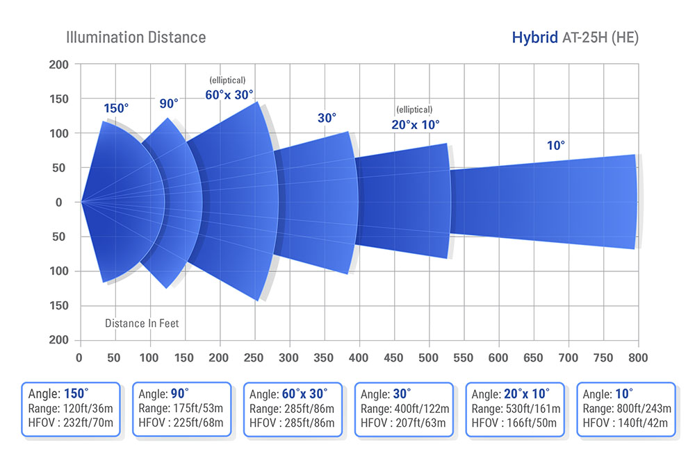 IR & White Illuminator - HYBRID 25H - Range