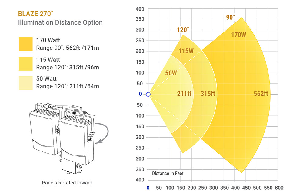 Blaze_270_white flood light Range option