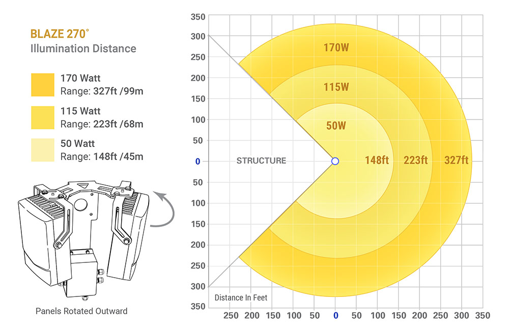 Blaze_270˚ Wide Angle white LED floodlight Range