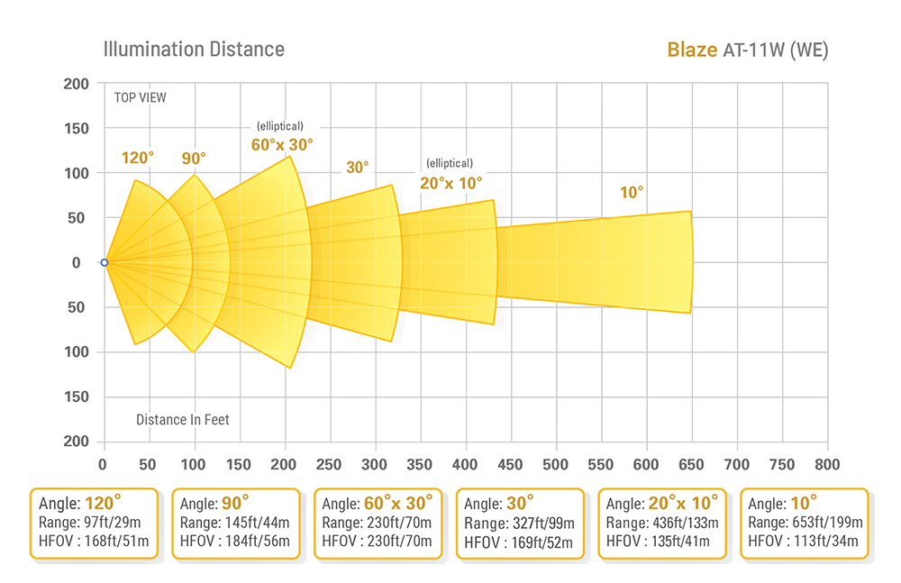 Blaze 11W - White LED Flood Light - angles/Range