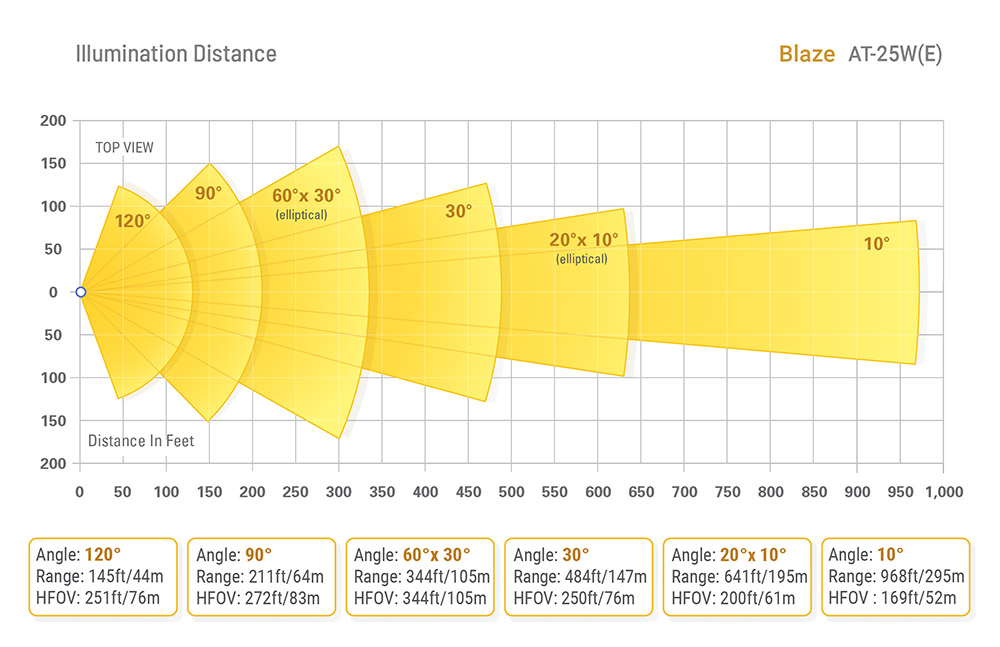 White LED Lighting - AXTON Blaze 25W Floodlight Range Options