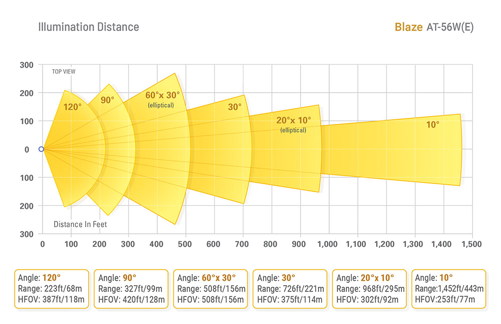 AXTON Blaze 56W White LED Floodlight Range, beam angle options