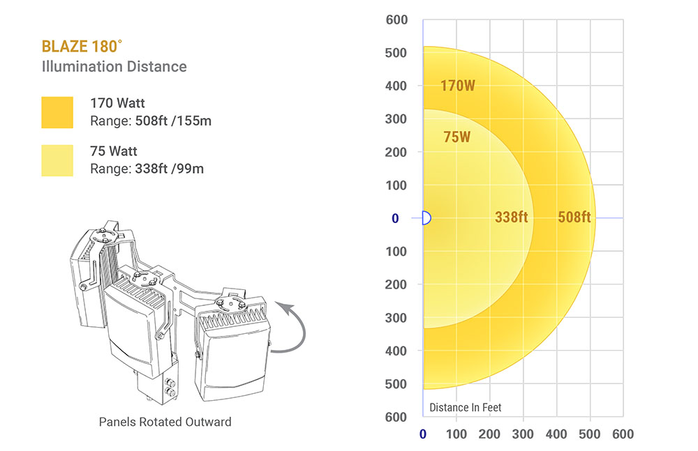 Blaze 180 degree floodlight Range