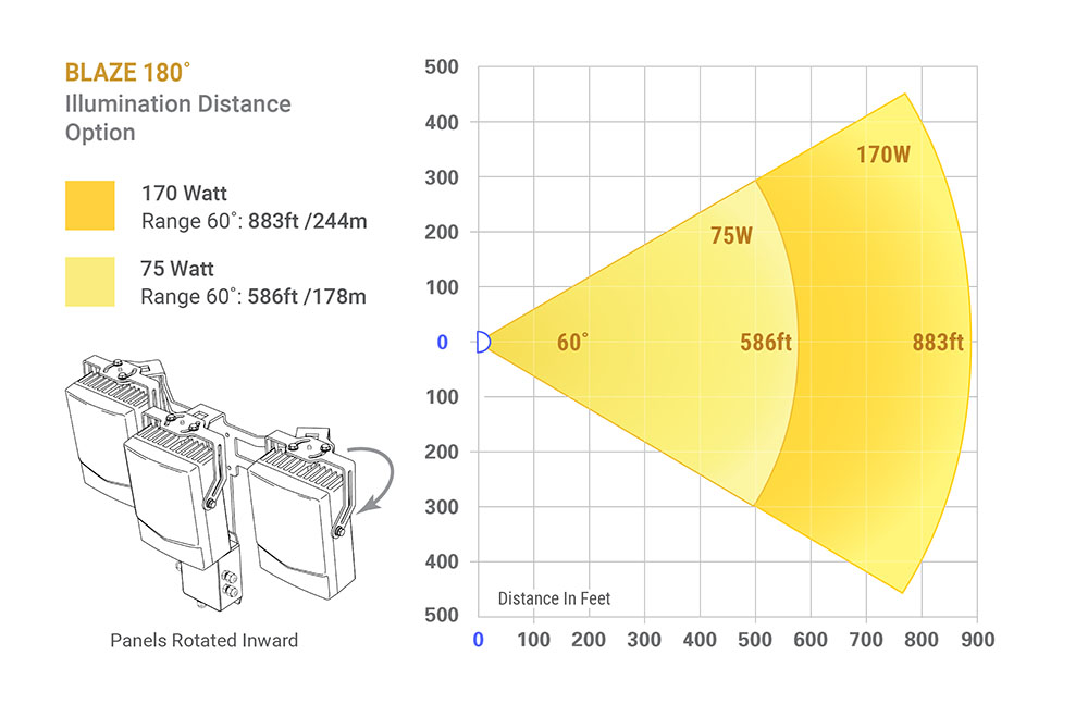 Blaze 180 - 60˚ Range Option