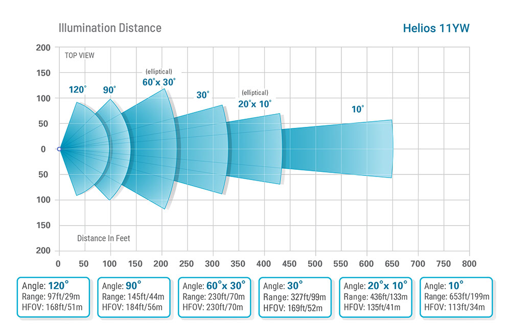 Battery-solar floodlight HELIOS 25YW Range