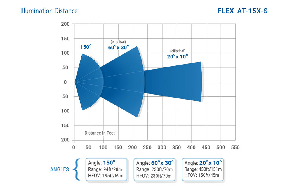 IR Illuminator - AXTON FLEX 15X Range