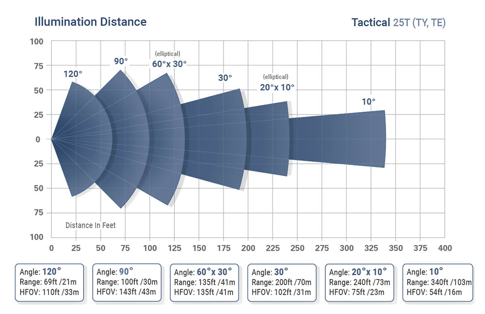 IR Illuminator - AXTON Tactical Covert IR - AT-25T Range