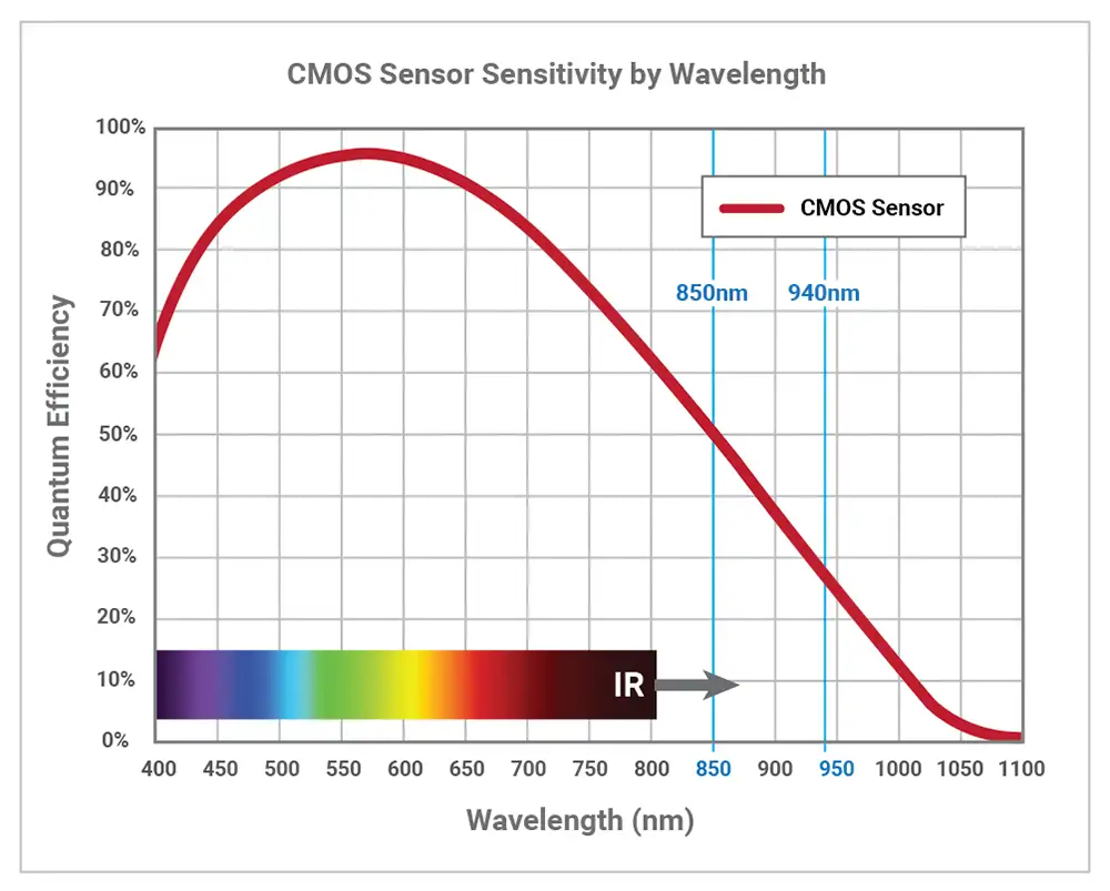CMOS_sensitivity_to_infrared Light