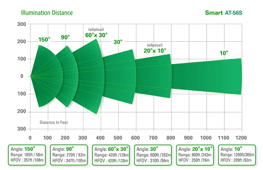 IR Illuminator - AXTON Smart AT-11S Range & Beam Angle Options - Range