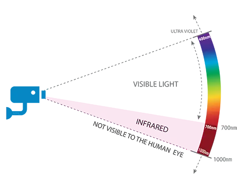 IR Spectrum security camera
