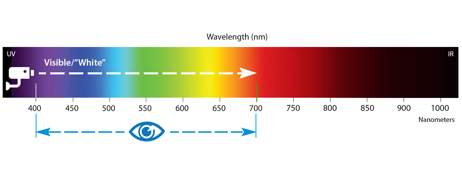 What Is An Ir Illuminator About Ir Light Ir Light Spectrum